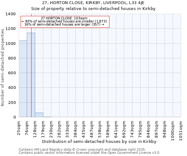 27, HORTON CLOSE, KIRKBY, LIVERPOOL, L33 4JE: Size of property relative to detached houses in Kirkby