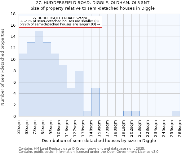 27, HUDDERSFIELD ROAD, DIGGLE, OLDHAM, OL3 5NT: Size of property relative to detached houses in Diggle