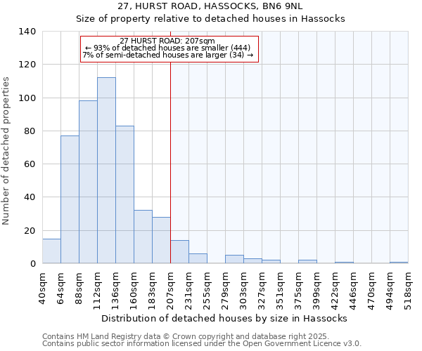 27, HURST ROAD, HASSOCKS, BN6 9NL: Size of property relative to detached houses in Hassocks