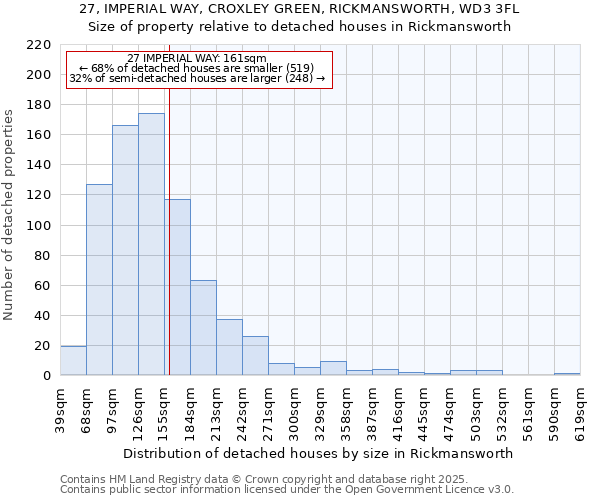 27, IMPERIAL WAY, CROXLEY GREEN, RICKMANSWORTH, WD3 3FL: Size of property relative to detached houses in Rickmansworth