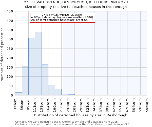 27, ISE VALE AVENUE, DESBOROUGH, KETTERING, NN14 2PU: Size of property relative to detached houses in Desborough