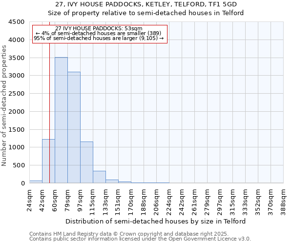 27, IVY HOUSE PADDOCKS, KETLEY, TELFORD, TF1 5GD: Size of property relative to detached houses in Telford