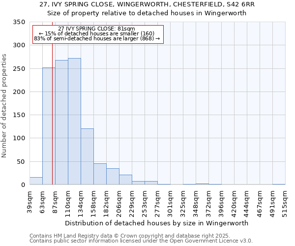 27, IVY SPRING CLOSE, WINGERWORTH, CHESTERFIELD, S42 6RR: Size of property relative to detached houses in Wingerworth