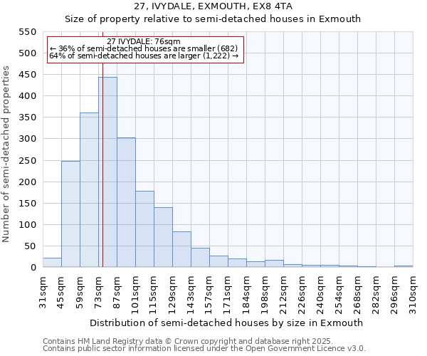 27, IVYDALE, EXMOUTH, EX8 4TA: Size of property relative to detached houses in Exmouth