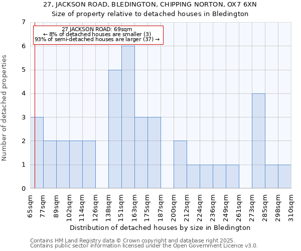 27, JACKSON ROAD, BLEDINGTON, CHIPPING NORTON, OX7 6XN: Size of property relative to detached houses in Bledington