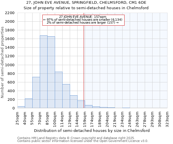 27, JOHN EVE AVENUE, SPRINGFIELD, CHELMSFORD, CM1 6DE: Size of property relative to detached houses in Chelmsford