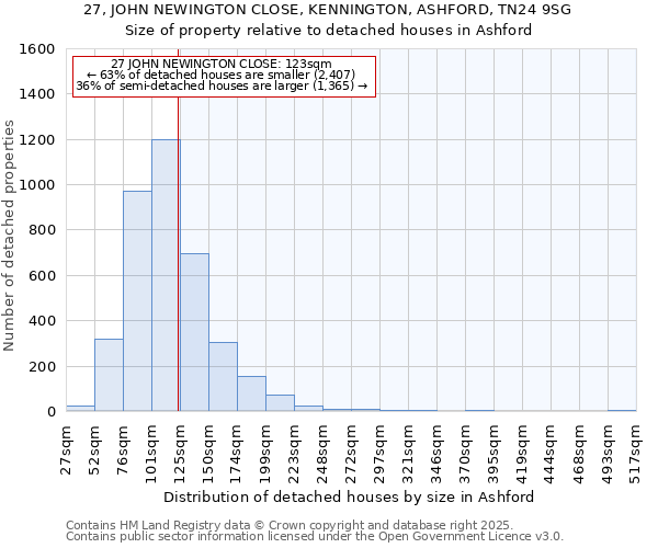 27, JOHN NEWINGTON CLOSE, KENNINGTON, ASHFORD, TN24 9SG: Size of property relative to detached houses in Ashford