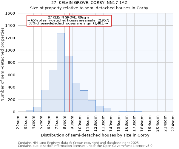 27, KELVIN GROVE, CORBY, NN17 1AZ: Size of property relative to detached houses in Corby