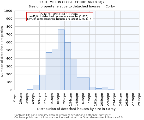 27, KEMPTON CLOSE, CORBY, NN18 8QY: Size of property relative to detached houses in Corby