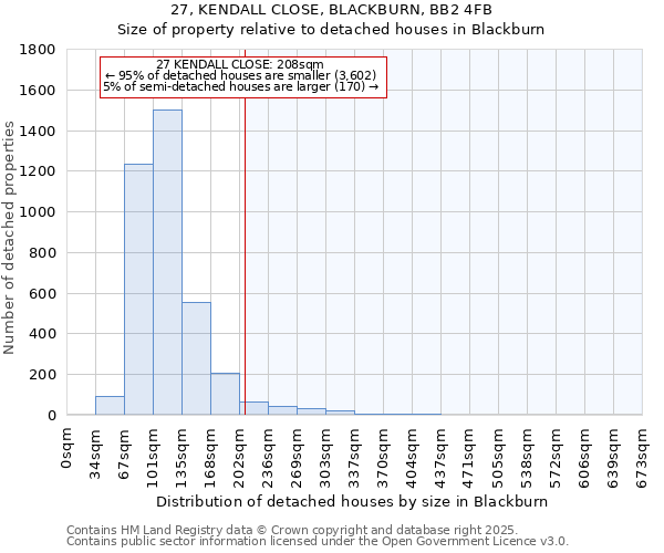 27, KENDALL CLOSE, BLACKBURN, BB2 4FB: Size of property relative to detached houses in Blackburn