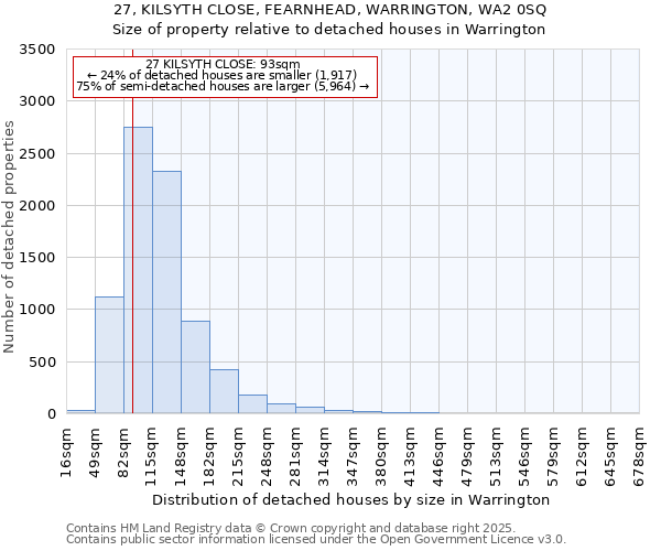 27, KILSYTH CLOSE, FEARNHEAD, WARRINGTON, WA2 0SQ: Size of property relative to detached houses in Warrington