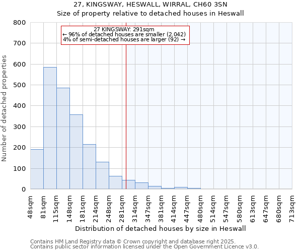 27, KINGSWAY, HESWALL, WIRRAL, CH60 3SN: Size of property relative to detached houses in Heswall