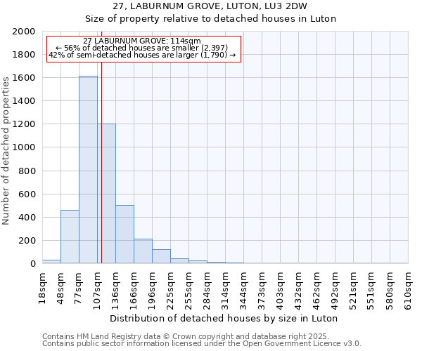 27, LABURNUM GROVE, LUTON, LU3 2DW: Size of property relative to detached houses in Luton