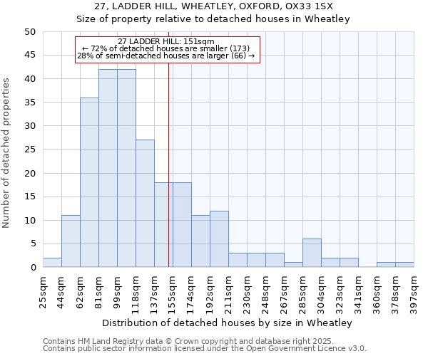 27, LADDER HILL, WHEATLEY, OXFORD, OX33 1SX: Size of property relative to detached houses in Wheatley