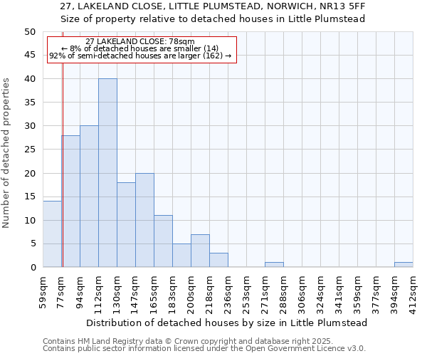 27, LAKELAND CLOSE, LITTLE PLUMSTEAD, NORWICH, NR13 5FF: Size of property relative to detached houses in Little Plumstead