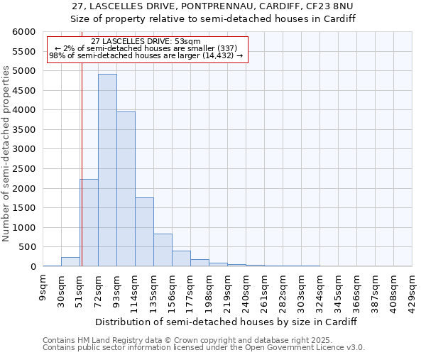 27, LASCELLES DRIVE, PONTPRENNAU, CARDIFF, CF23 8NU: Size of property relative to detached houses in Cardiff