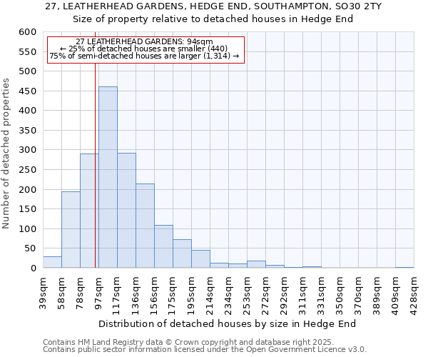 27, LEATHERHEAD GARDENS, HEDGE END, SOUTHAMPTON, SO30 2TY: Size of property relative to detached houses in Hedge End