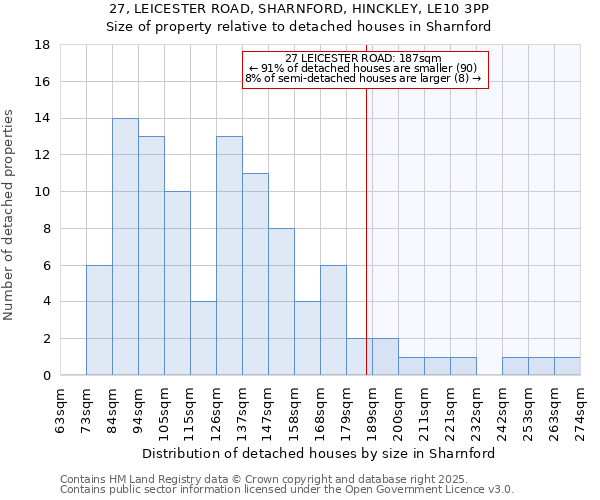 27, LEICESTER ROAD, SHARNFORD, HINCKLEY, LE10 3PP: Size of property relative to detached houses in Sharnford