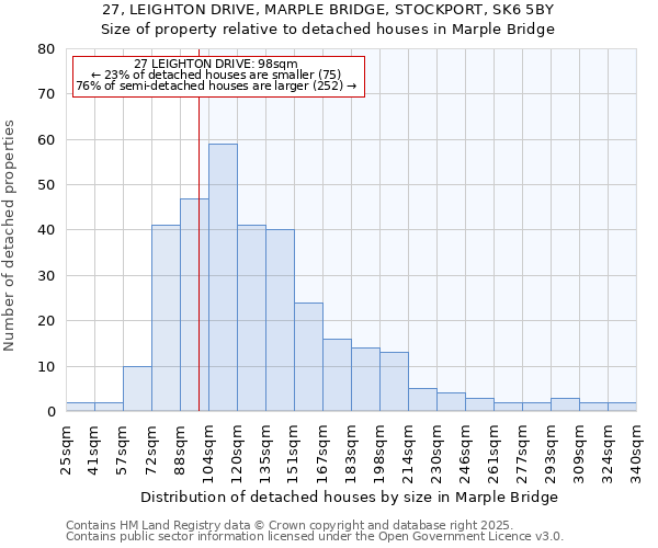 27, LEIGHTON DRIVE, MARPLE BRIDGE, STOCKPORT, SK6 5BY: Size of property relative to detached houses in Marple Bridge