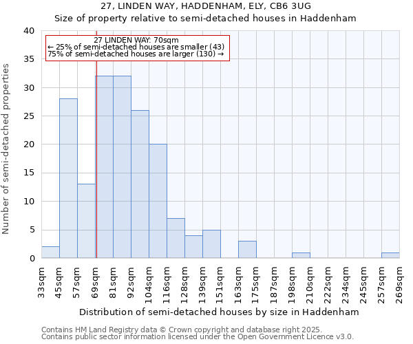 27, LINDEN WAY, HADDENHAM, ELY, CB6 3UG: Size of property relative to detached houses in Haddenham