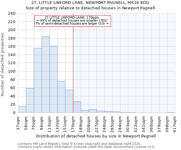 27, LITTLE LINFORD LANE, NEWPORT PAGNELL, MK16 8DG: Size of property relative to detached houses in Newport Pagnell