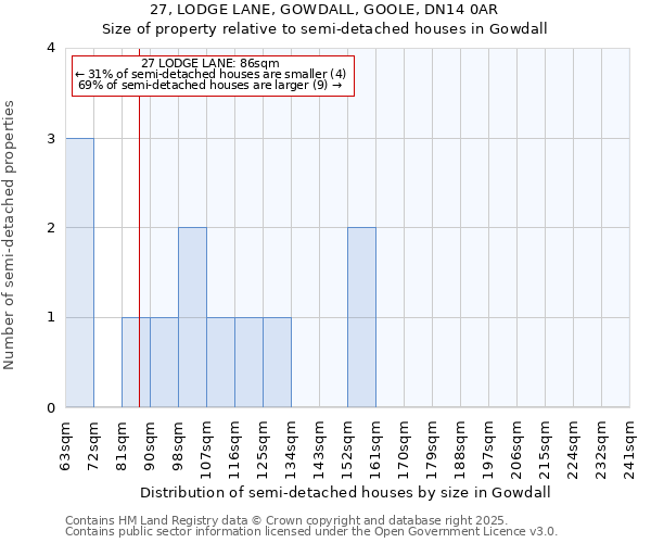 27, LODGE LANE, GOWDALL, GOOLE, DN14 0AR: Size of property relative to detached houses in Gowdall