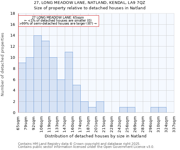 27, LONG MEADOW LANE, NATLAND, KENDAL, LA9 7QZ: Size of property relative to detached houses in Natland