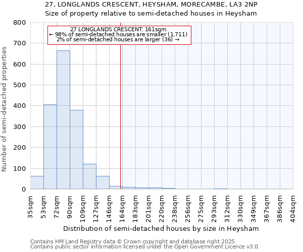 27, LONGLANDS CRESCENT, HEYSHAM, MORECAMBE, LA3 2NP: Size of property relative to detached houses in Heysham