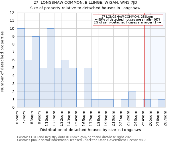 27, LONGSHAW COMMON, BILLINGE, WIGAN, WN5 7JD: Size of property relative to detached houses in Longshaw