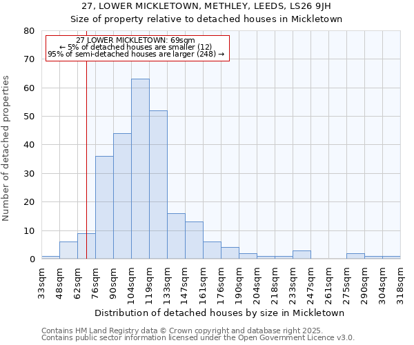 27, LOWER MICKLETOWN, METHLEY, LEEDS, LS26 9JH: Size of property relative to detached houses in Mickletown