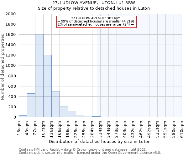 27, LUDLOW AVENUE, LUTON, LU1 3RW: Size of property relative to detached houses in Luton