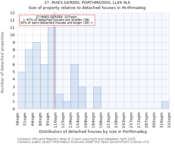 27, MAES GERDDI, PORTHMADOG, LL49 9LE: Size of property relative to detached houses in Porthmadog