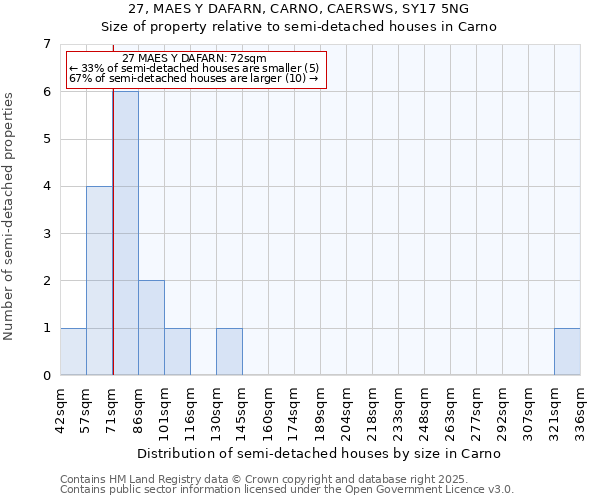 27, MAES Y DAFARN, CARNO, CAERSWS, SY17 5NG: Size of property relative to detached houses in Carno