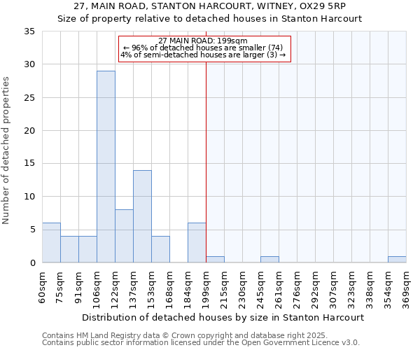 27, MAIN ROAD, STANTON HARCOURT, WITNEY, OX29 5RP: Size of property relative to detached houses in Stanton Harcourt