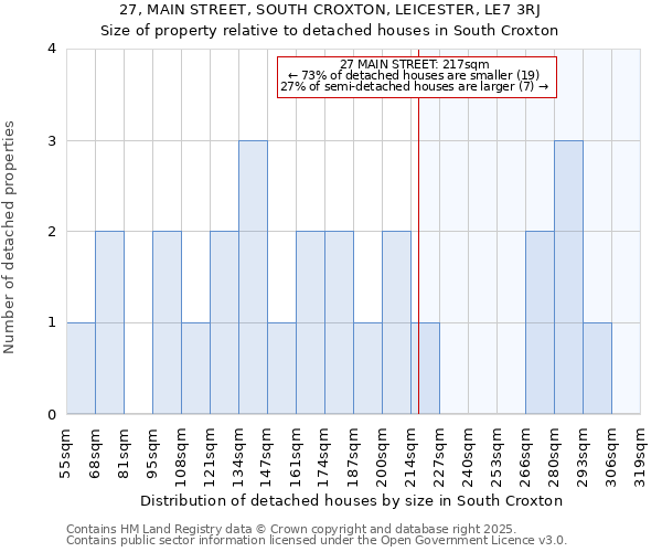 27, MAIN STREET, SOUTH CROXTON, LEICESTER, LE7 3RJ: Size of property relative to detached houses in South Croxton