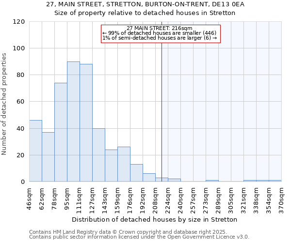 27, MAIN STREET, STRETTON, BURTON-ON-TRENT, DE13 0EA: Size of property relative to detached houses in Stretton