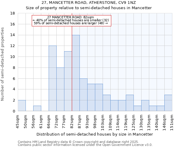 27, MANCETTER ROAD, ATHERSTONE, CV9 1NZ: Size of property relative to detached houses in Mancetter