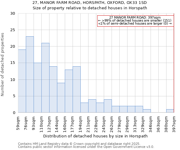 27, MANOR FARM ROAD, HORSPATH, OXFORD, OX33 1SD: Size of property relative to detached houses in Horspath