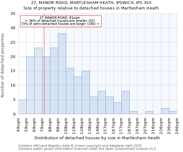 27, MANOR ROAD, MARTLESHAM HEATH, IPSWICH, IP5 3SX: Size of property relative to detached houses in Martlesham Heath