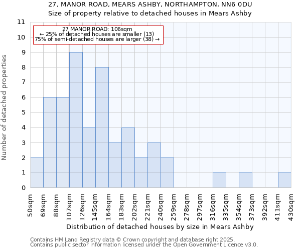 27, MANOR ROAD, MEARS ASHBY, NORTHAMPTON, NN6 0DU: Size of property relative to detached houses in Mears Ashby