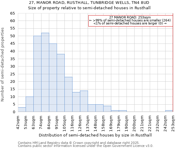 27, MANOR ROAD, RUSTHALL, TUNBRIDGE WELLS, TN4 8UD: Size of property relative to detached houses in Rusthall