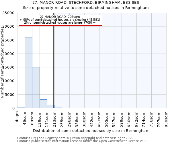 27, MANOR ROAD, STECHFORD, BIRMINGHAM, B33 8BS: Size of property relative to detached houses in Birmingham