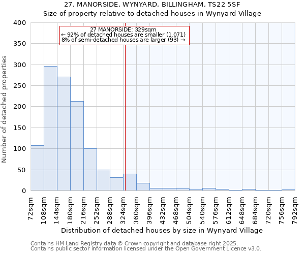 27, MANORSIDE, WYNYARD, BILLINGHAM, TS22 5SF: Size of property relative to detached houses in Wynyard Village