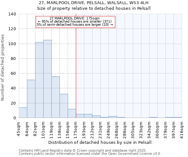 27, MARLPOOL DRIVE, PELSALL, WALSALL, WS3 4LH: Size of property relative to detached houses in Pelsall