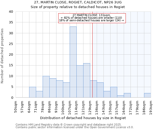 27, MARTIN CLOSE, ROGIET, CALDICOT, NP26 3UG: Size of property relative to detached houses in Rogiet