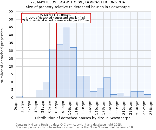 27, MAYFIELDS, SCAWTHORPE, DONCASTER, DN5 7UA: Size of property relative to detached houses in Scawthorpe