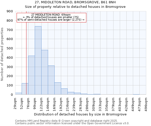 27, MIDDLETON ROAD, BROMSGROVE, B61 8NH: Size of property relative to detached houses in Bromsgrove