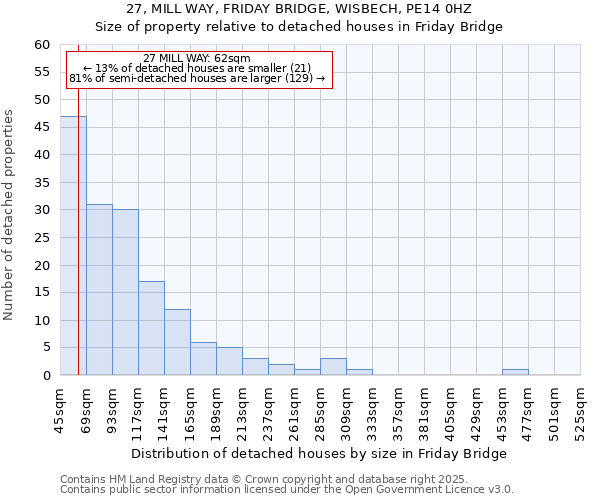 27, MILL WAY, FRIDAY BRIDGE, WISBECH, PE14 0HZ: Size of property relative to detached houses in Friday Bridge