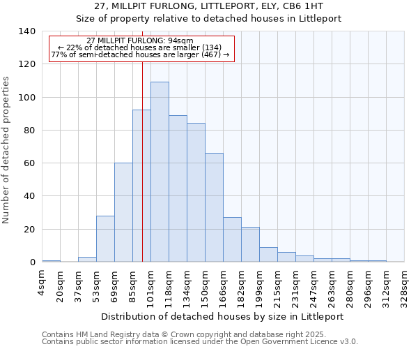 27, MILLPIT FURLONG, LITTLEPORT, ELY, CB6 1HT: Size of property relative to detached houses in Littleport