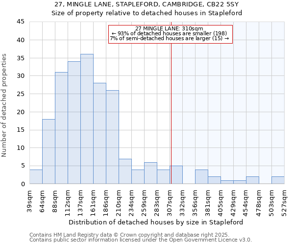 27, MINGLE LANE, STAPLEFORD, CAMBRIDGE, CB22 5SY: Size of property relative to detached houses in Stapleford